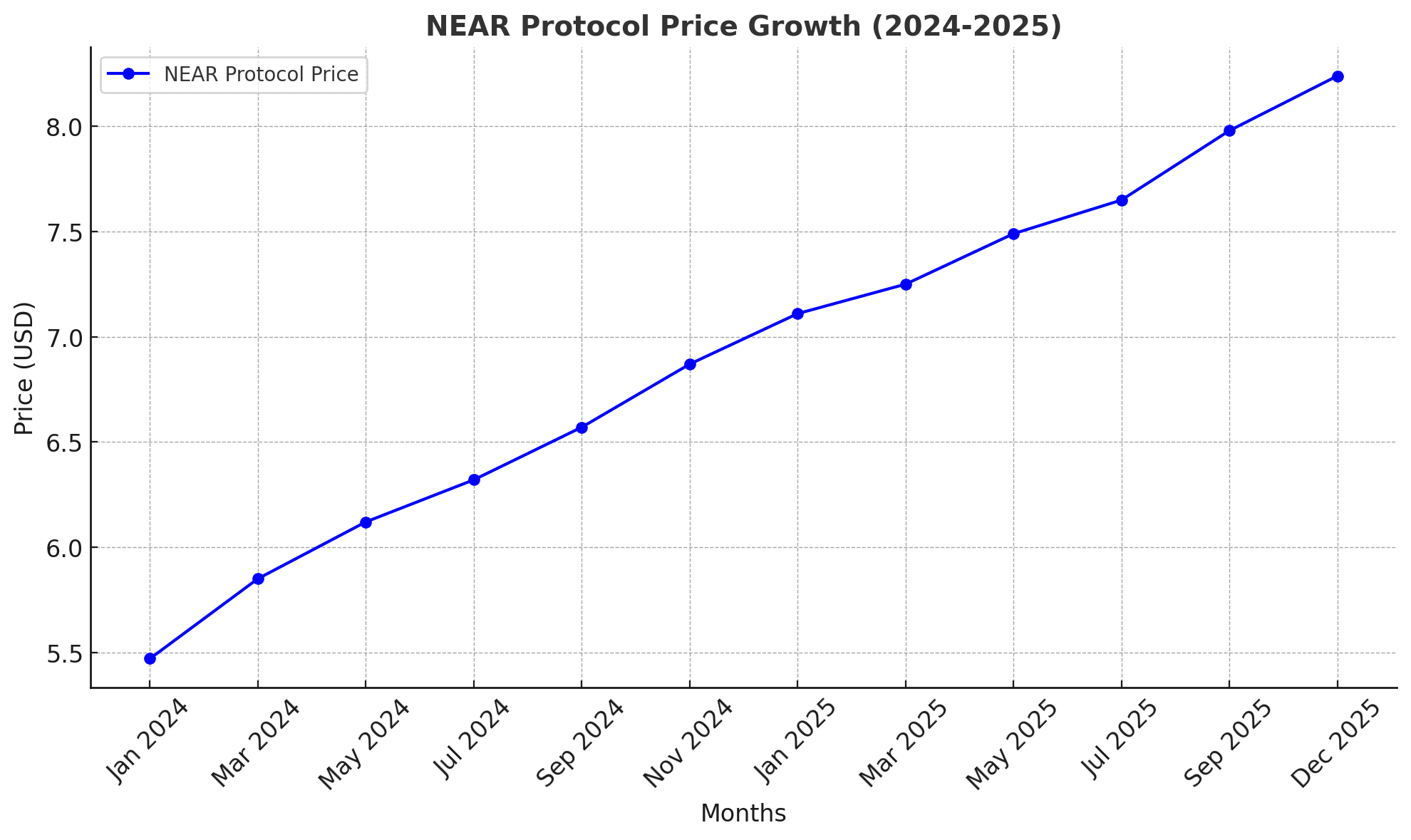 Near protocol price prediction  2025, 2026 and 2030