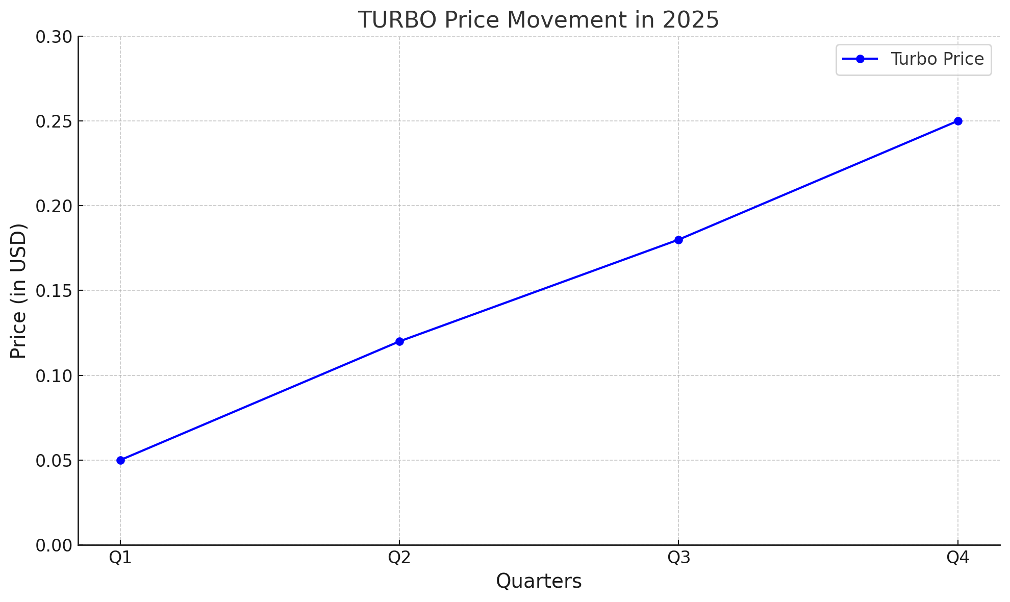 Turbo price prediction 