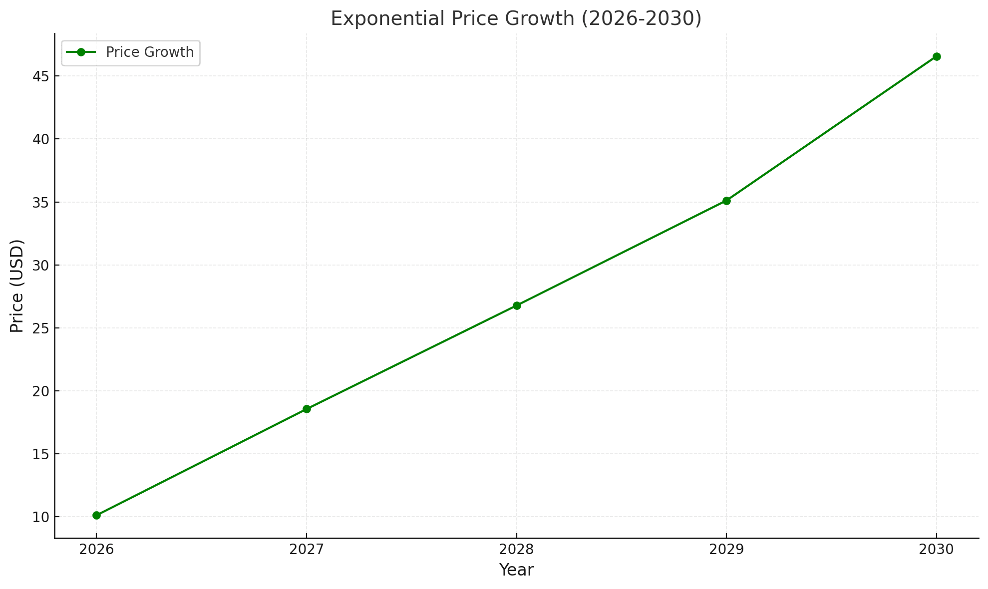 Near protocol price prediction