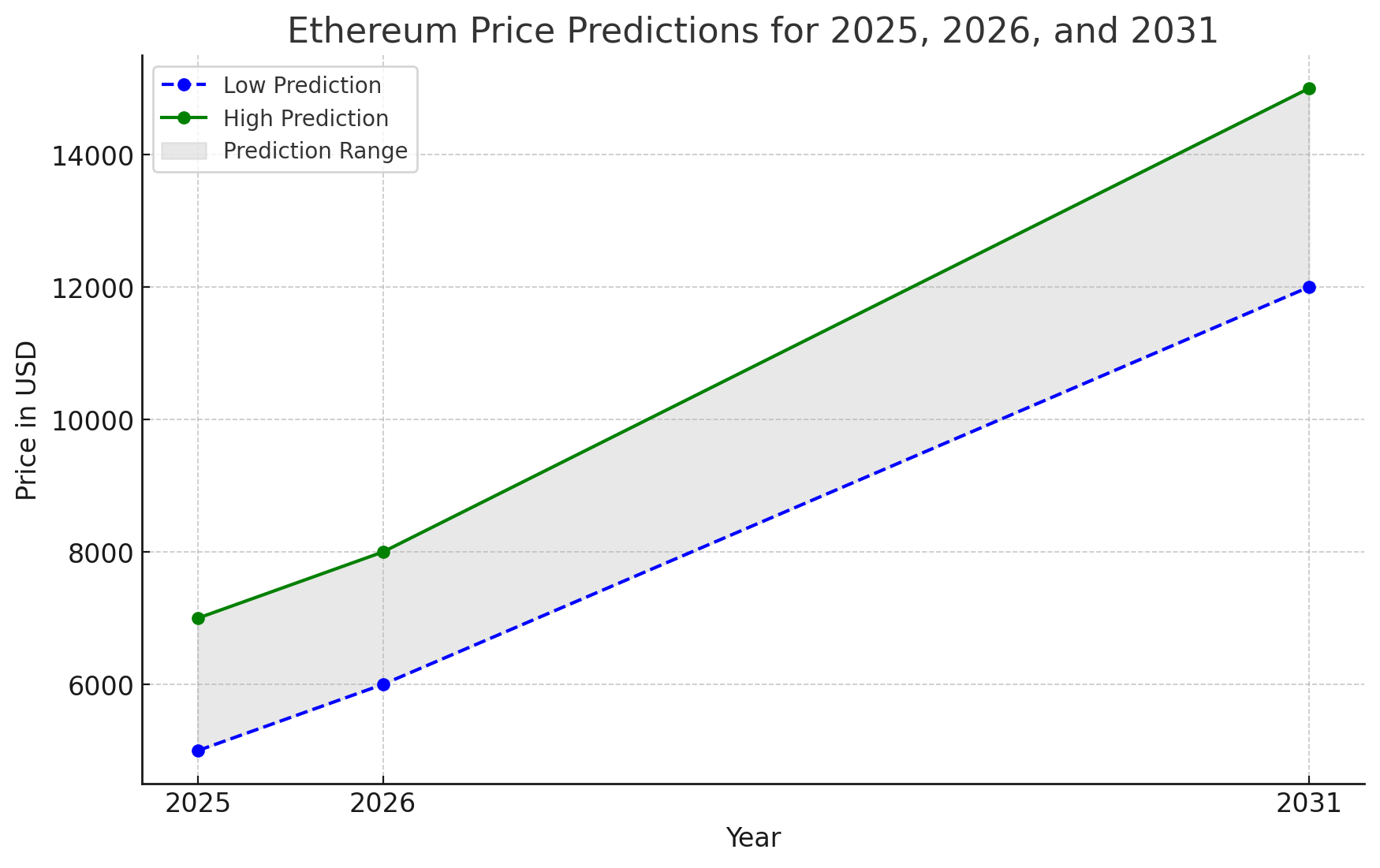 Ethereum price prediction 