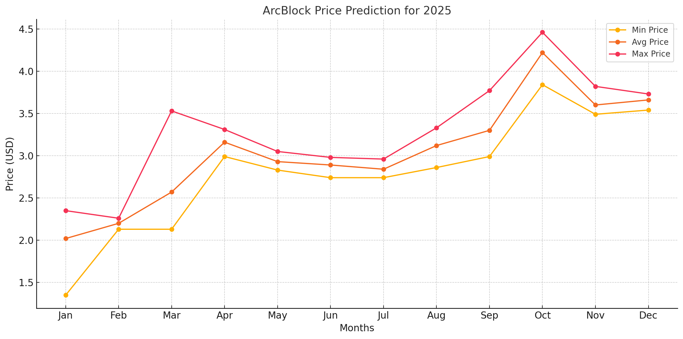 ArcBlock price