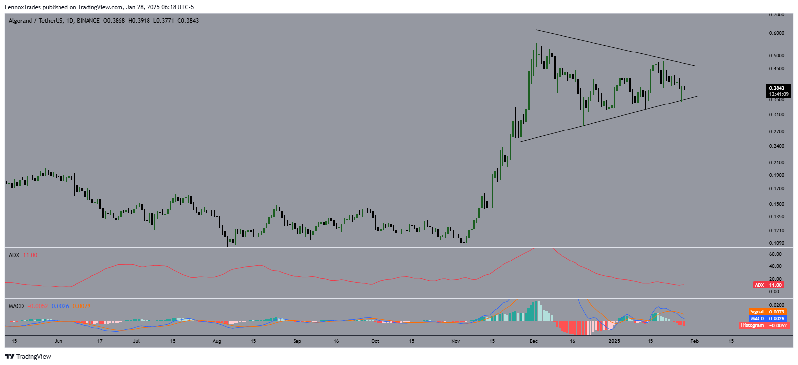 Eyeing the Bullish Pennant