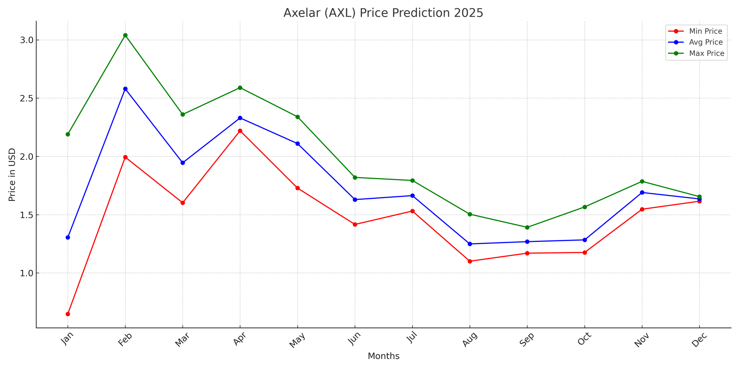 Where Is Axelar (AXL) Headed? Price Predictions for 2025, 2028, and 2030