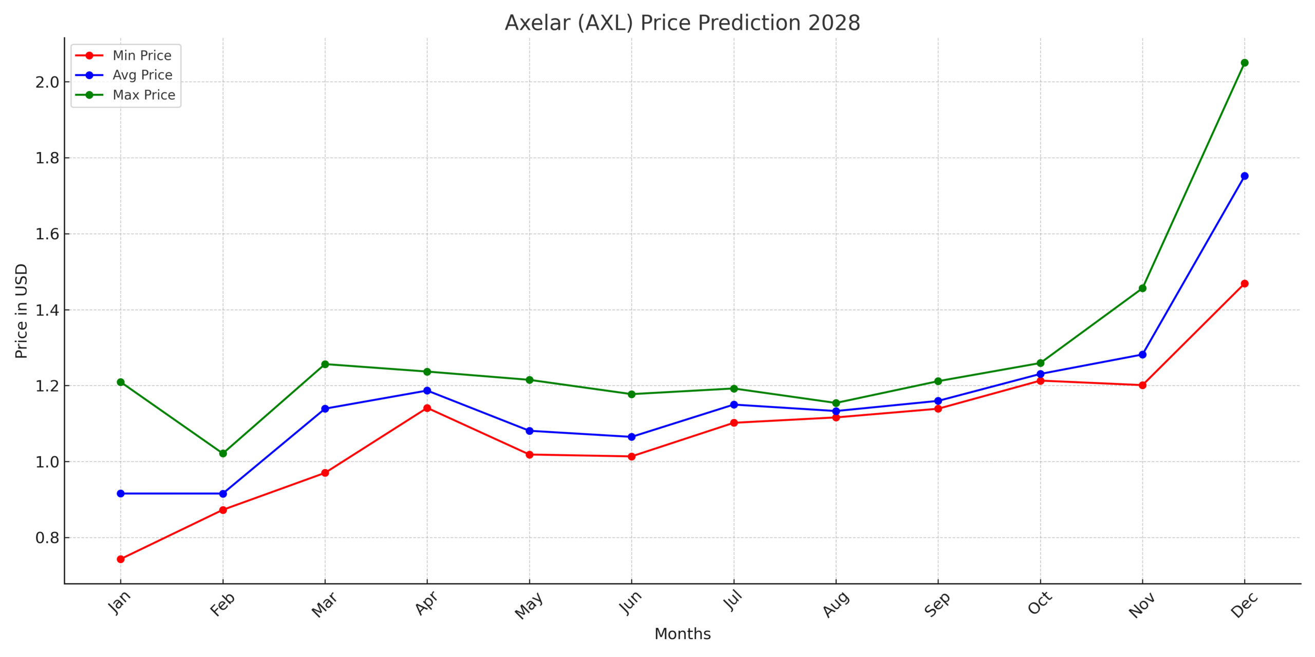 Monthly Projections for 2028