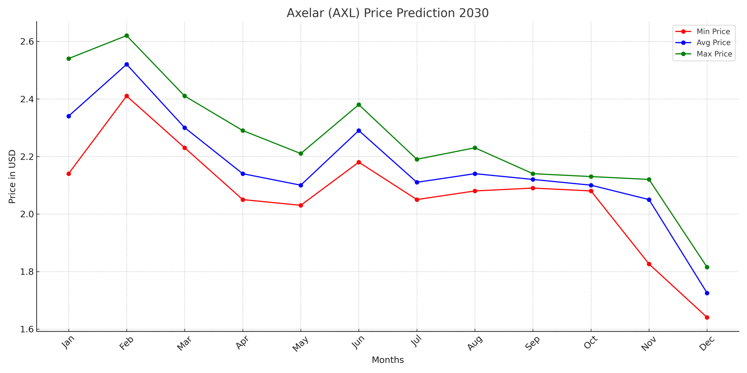 Monthly Projections for 2030