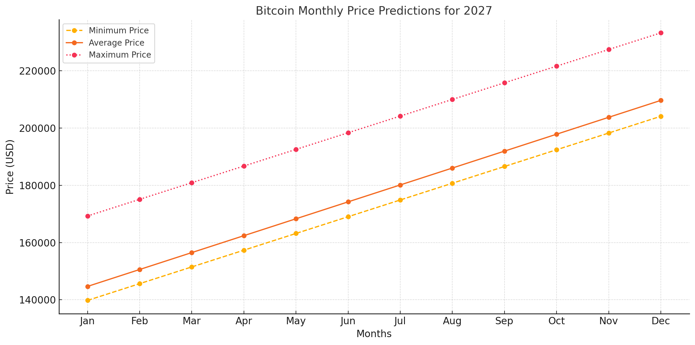 Bitcoin price