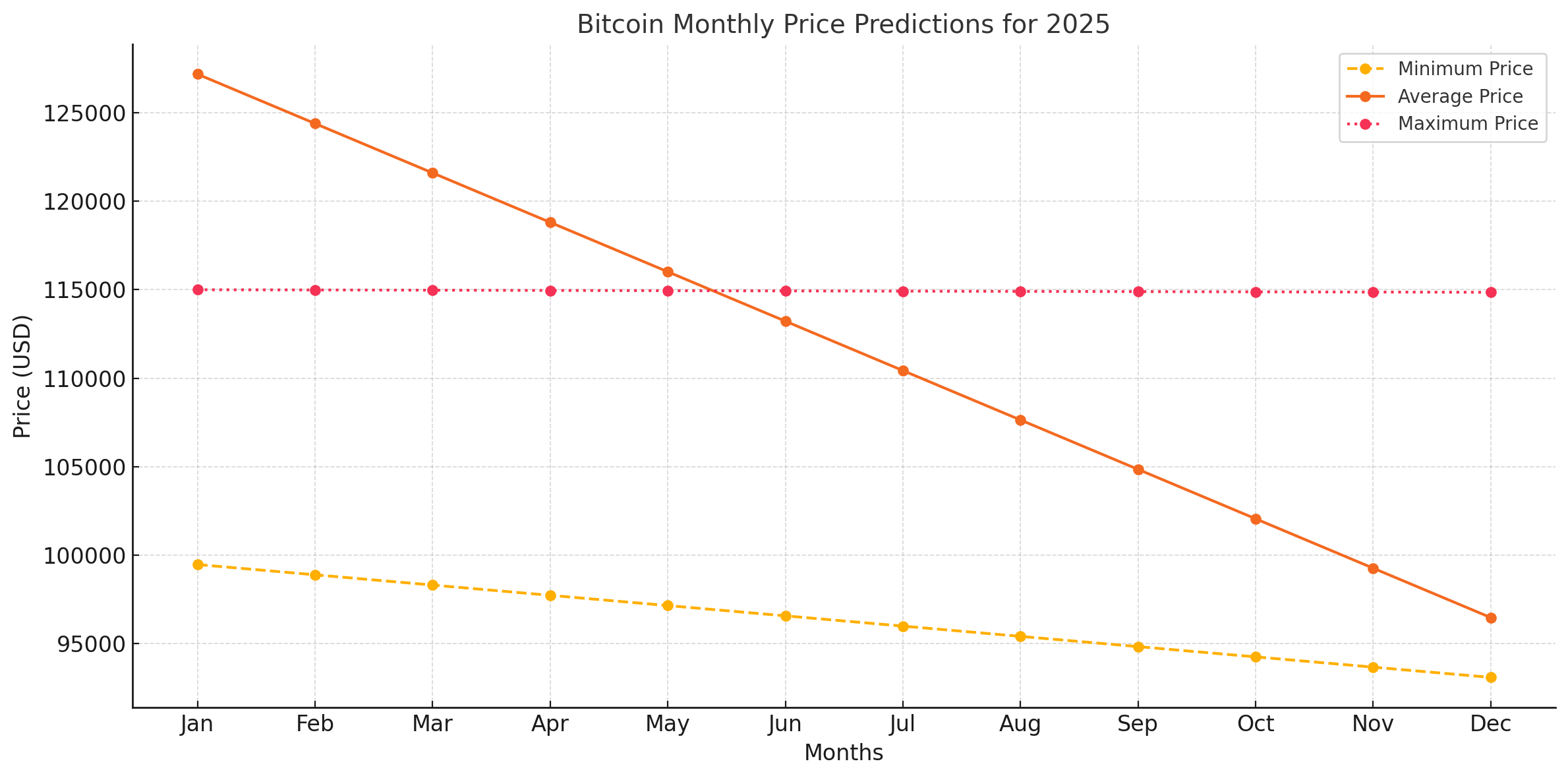 Bitcoin price