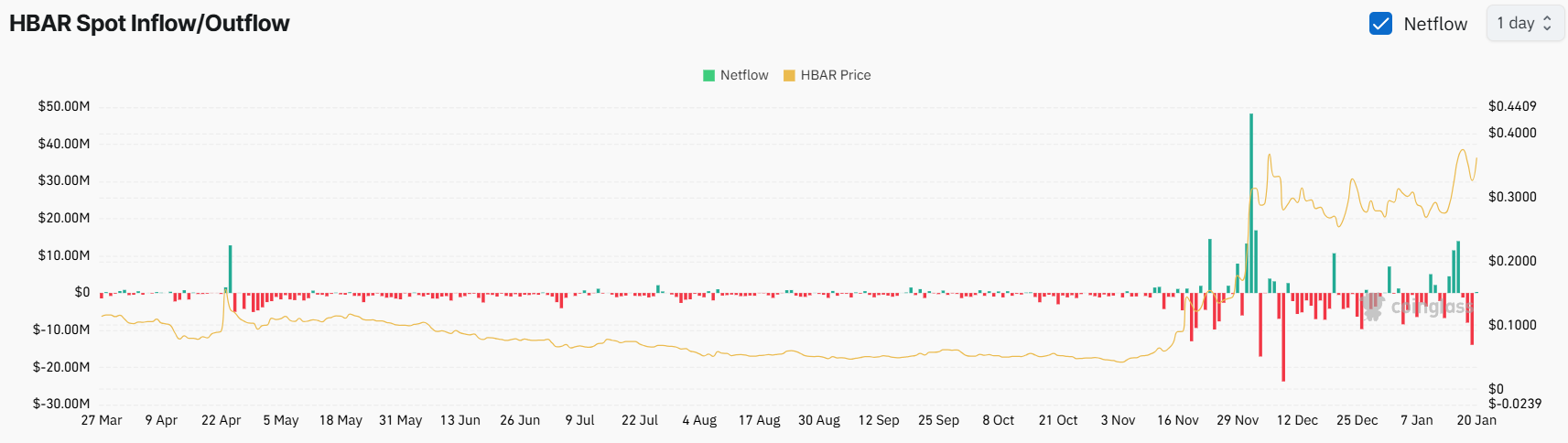 $14 Million Outflow Signals Bullish Holders