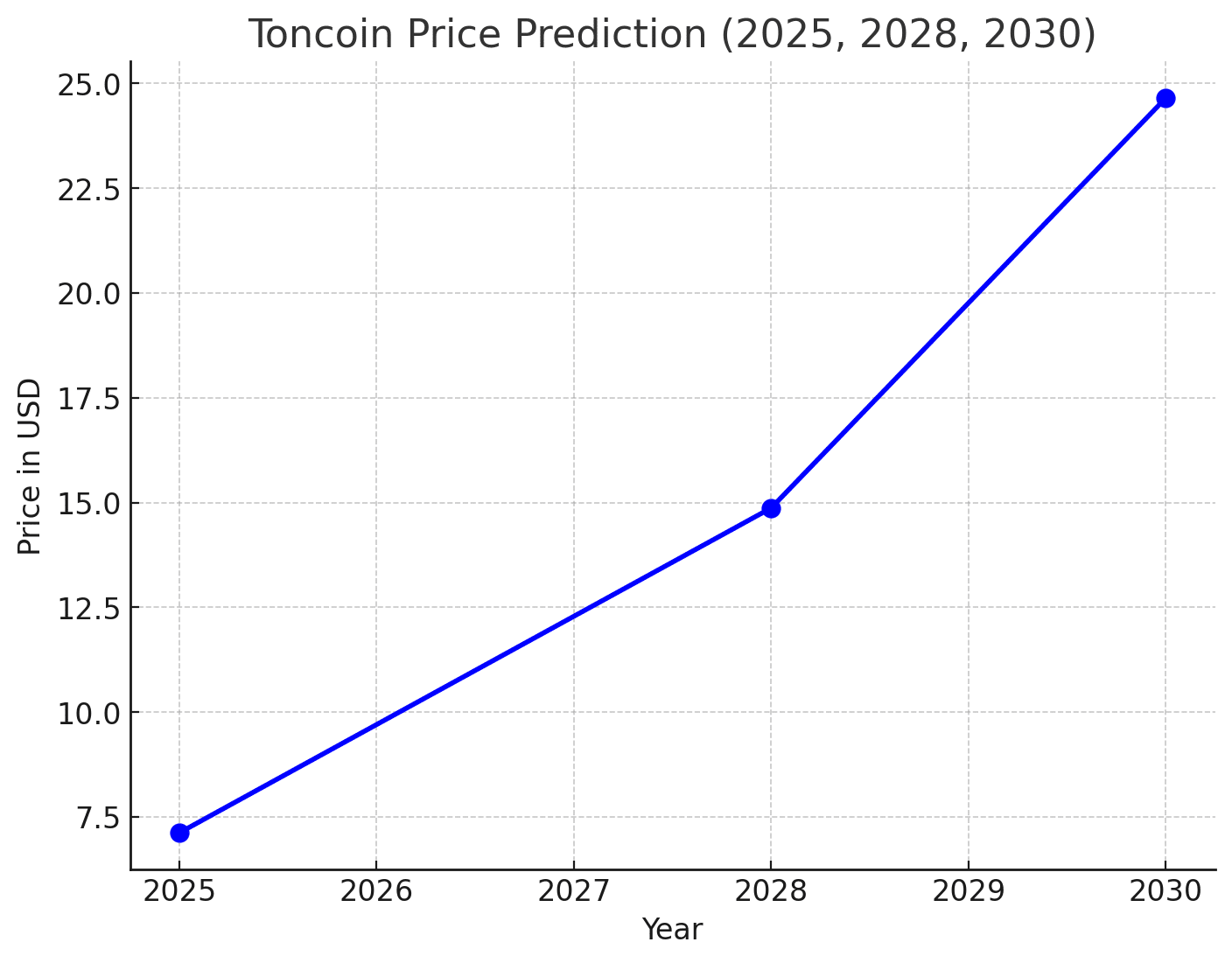 Toncoin price prediction 