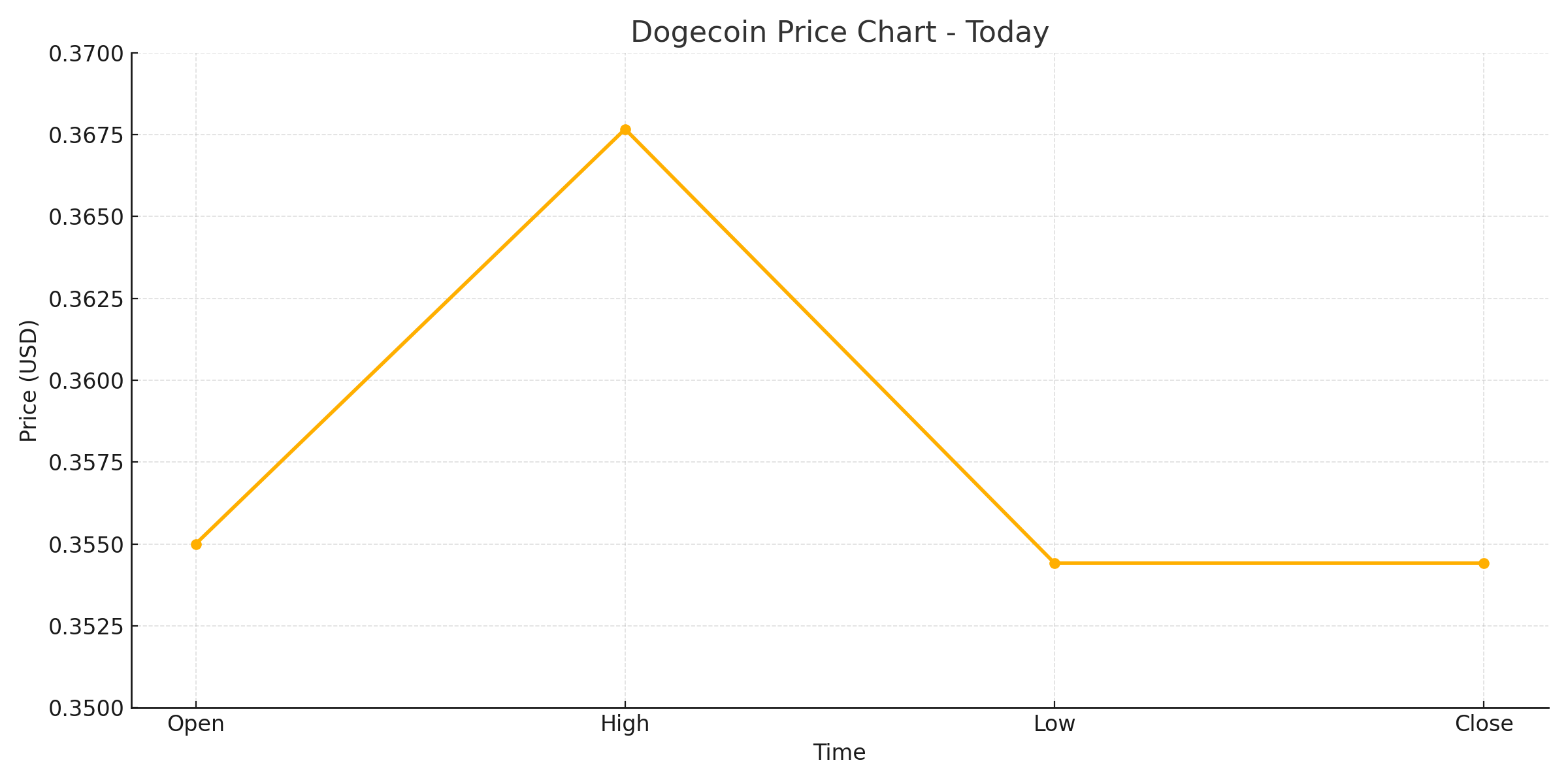 Dogecoin ETF Filed: Elon Musk’s D.O.G.E Movement Gains Momentum