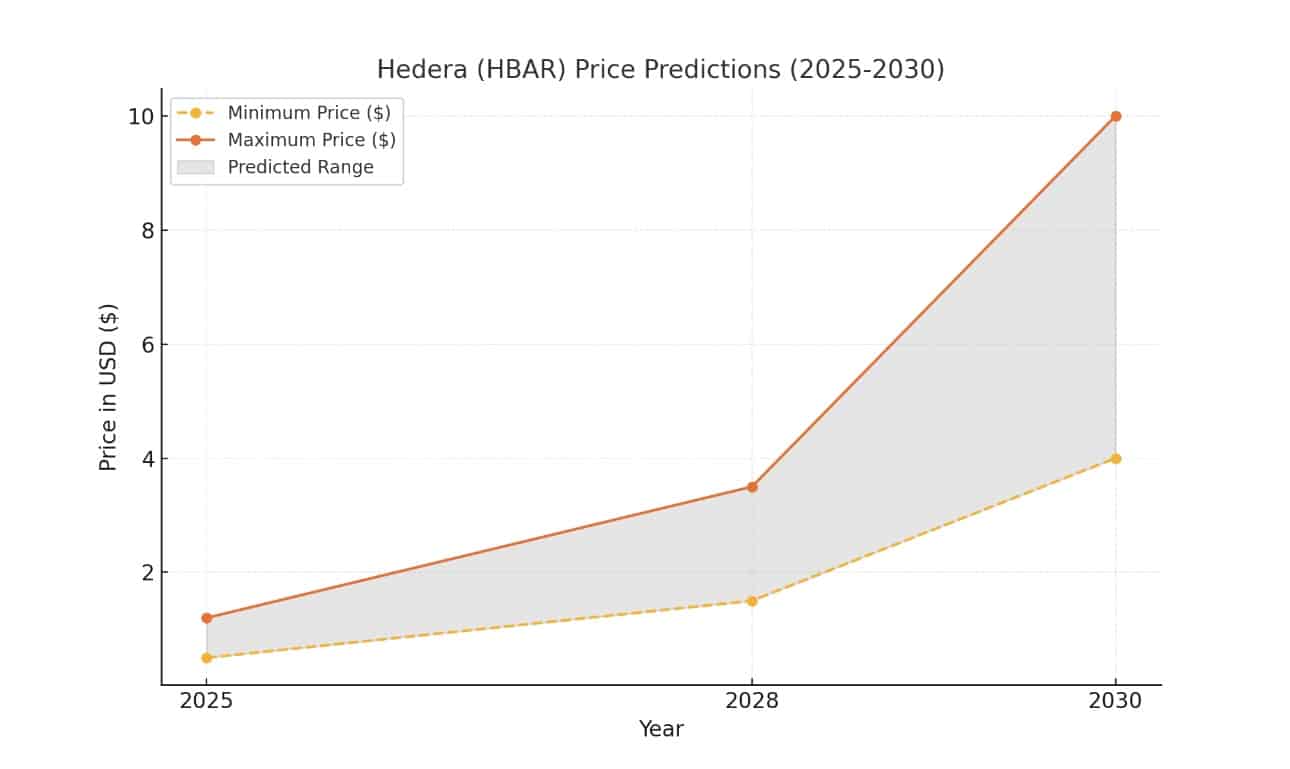 hedera price prediction 2025, 2028, and 2030