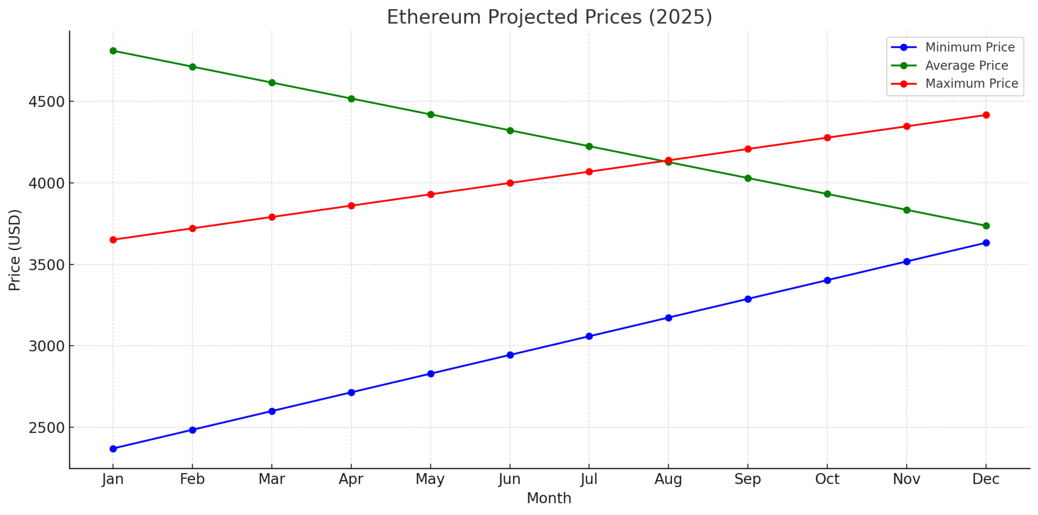 Ethereum Price Prediction for 2025, 2027, and 2030 What the Future