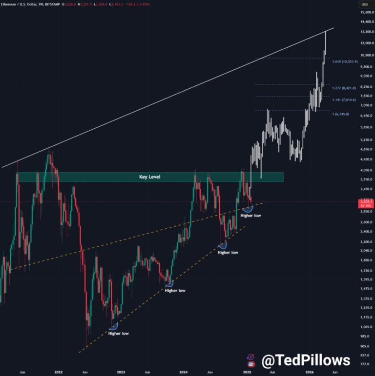 Is Ethereum Facing a Major Crash? Analysts Warn of a 40% Drop! = The Bit Journal