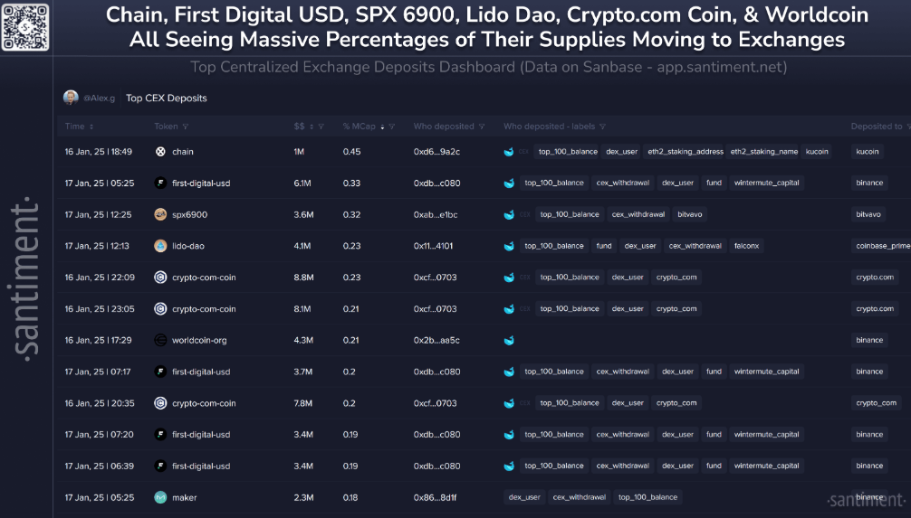 Surging Liquidity and Unlock Events Put Pressure on WLD, LDO, and SPX Prices = The Bit Journal