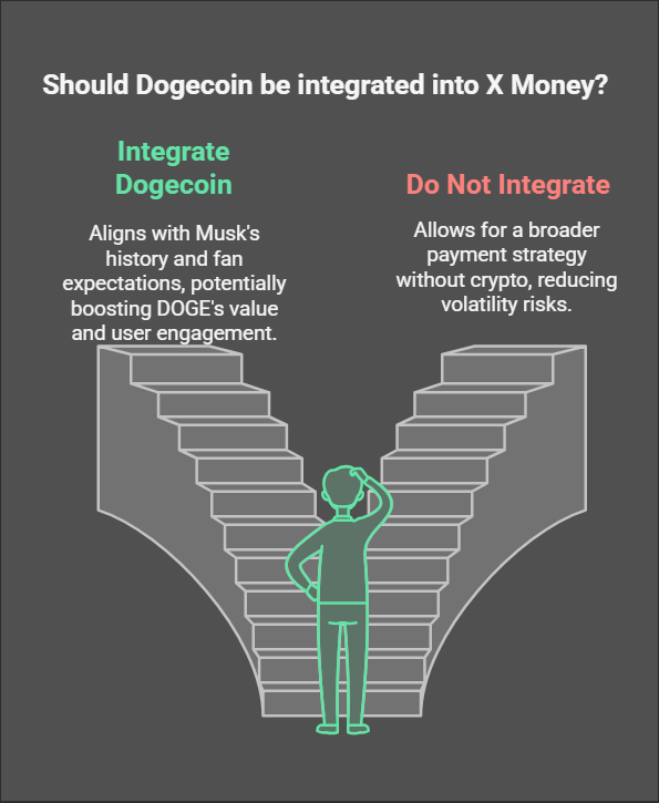 Elon Musk’s X Money Is Coming—But Where’s Dogecoin?