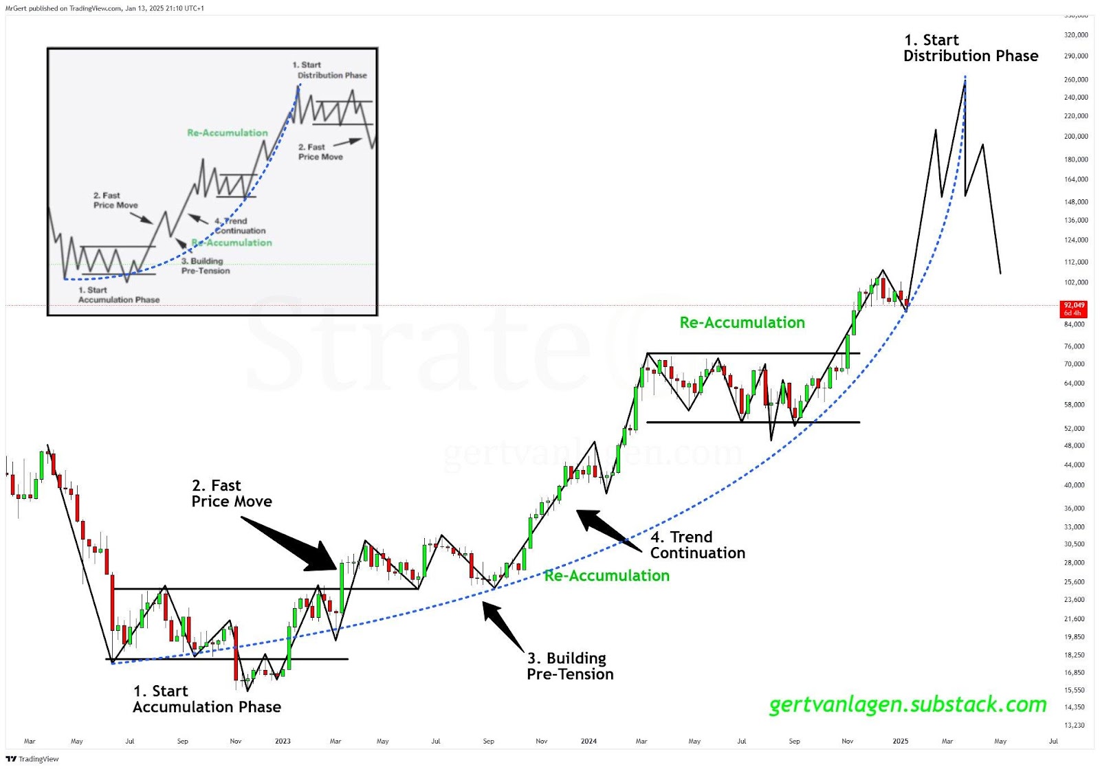 Why Analysts Predict Bitcoin’s $250K Milestone by 2025 = The Bit Journal