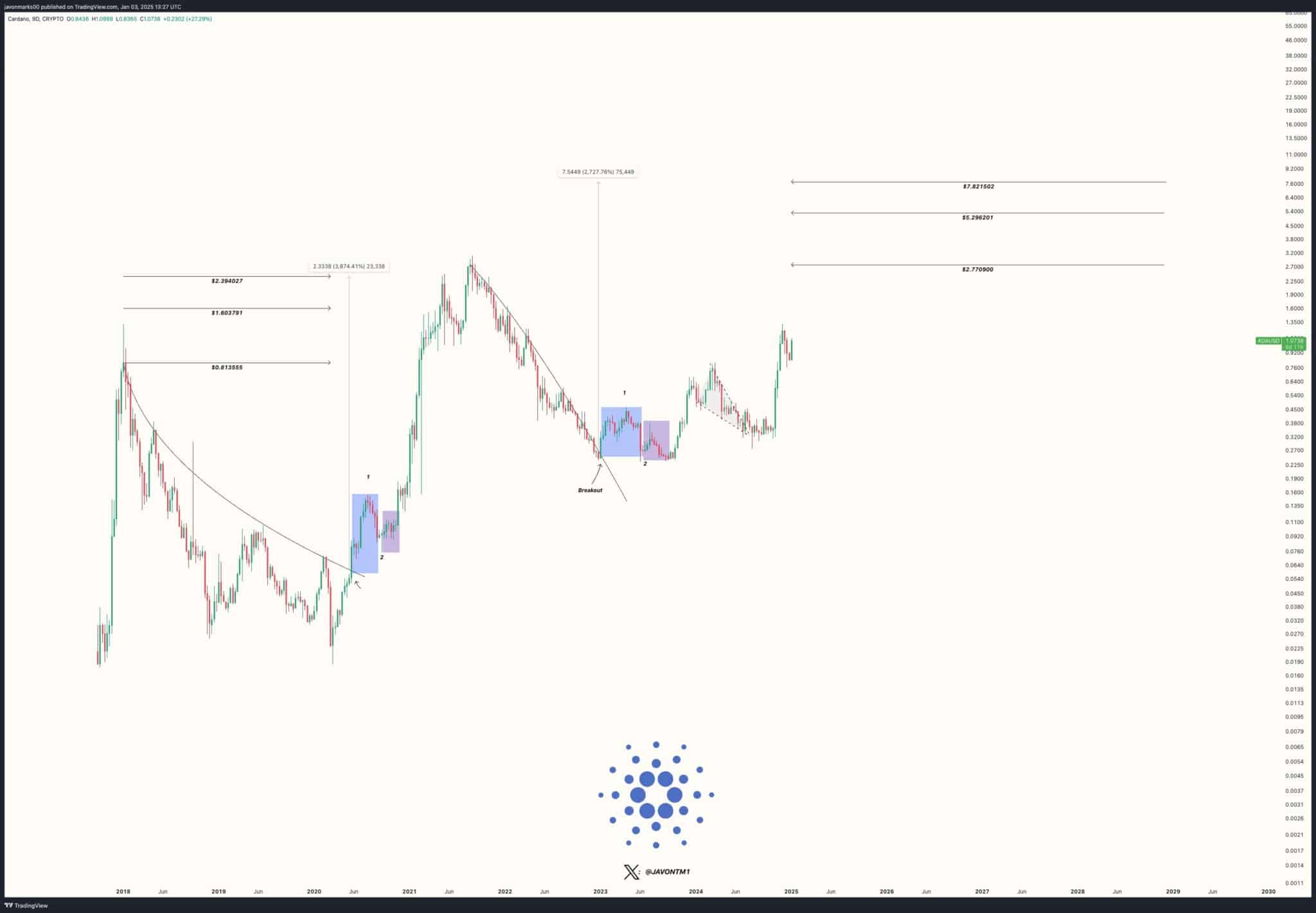 Solana and Cardano: Are They Gearing Up for a Massive Rally? = The Bit Journal