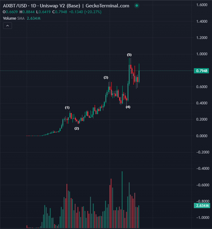 Warning from a Trader: AI Coins May Crash Soon! = The Bit Journal