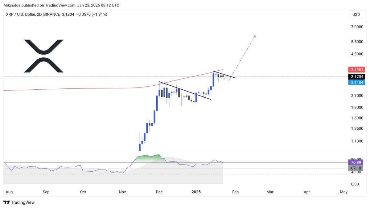 Ripple's XRP peilt inmitten bullischer Signale $10 an = The Bit Journal