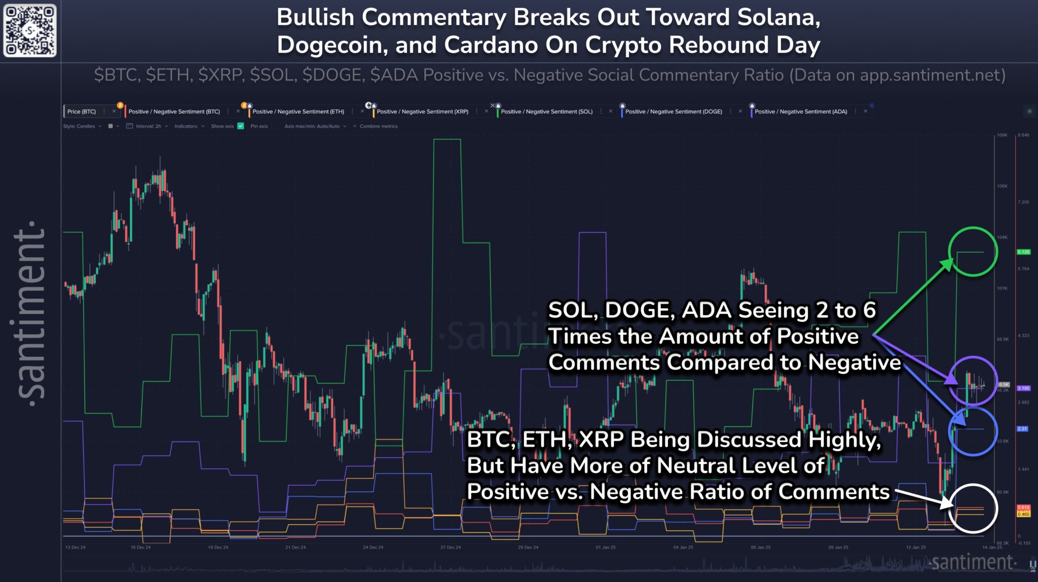 Investors Show Optimism Towards Solana, Cardano, and Dogecoin: Santiment Report = The Bit Journal