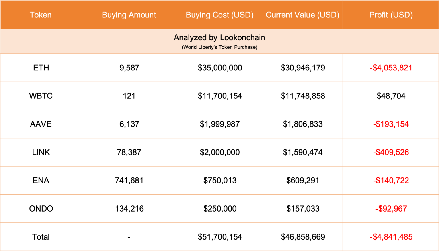 Trump-Linked DeFi Project Clarifies $60 Million Ethereum Transfers = The Bit Journal