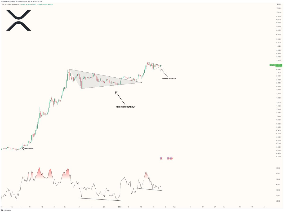 Ripple's XRP peilt inmitten bullischer Signale $10 an = The Bit Journal