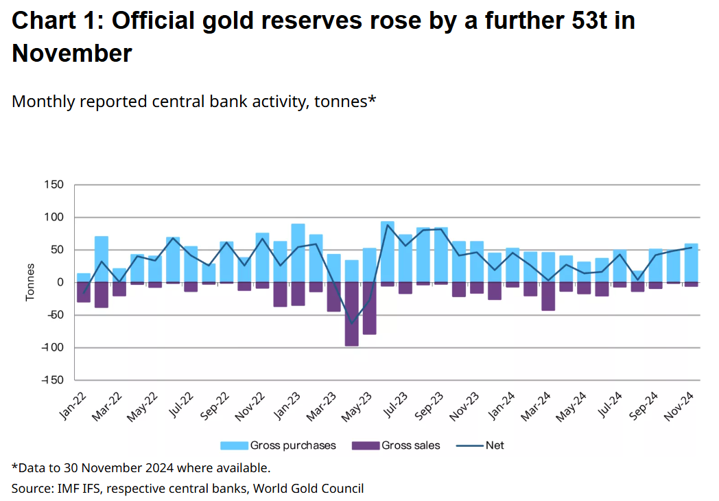 Zentralbanken verstärken Goldkäufe: Ein Blick auf die neuesten Trends = The Bit Journal