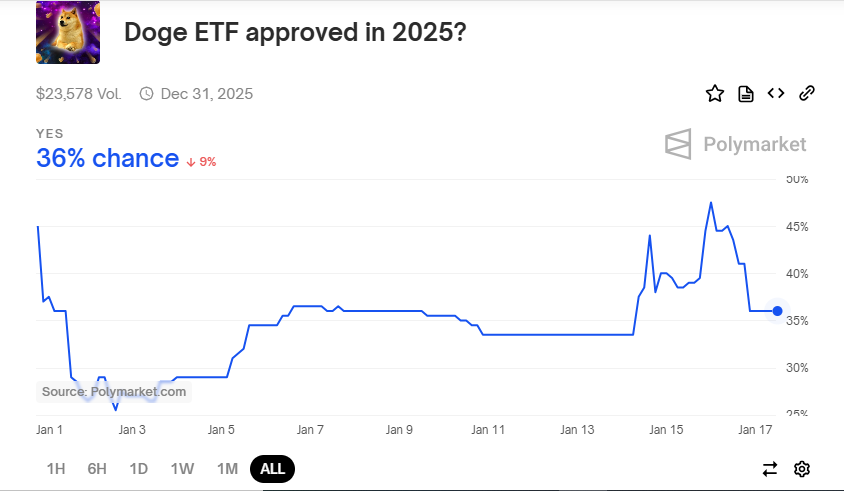 Steht ein Dogecoin-ETF vor der Tür? Preisprognosen sorgen für Aufregung = The Bit Journal