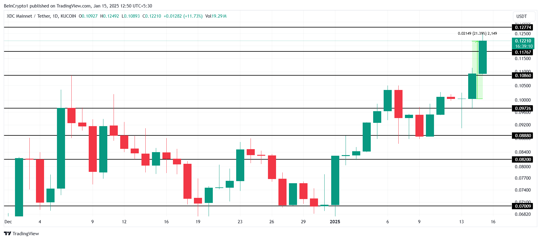 Market Buzz: XDC Coin and Two Altcoins Everyone’s Talking About = The Bit Journal