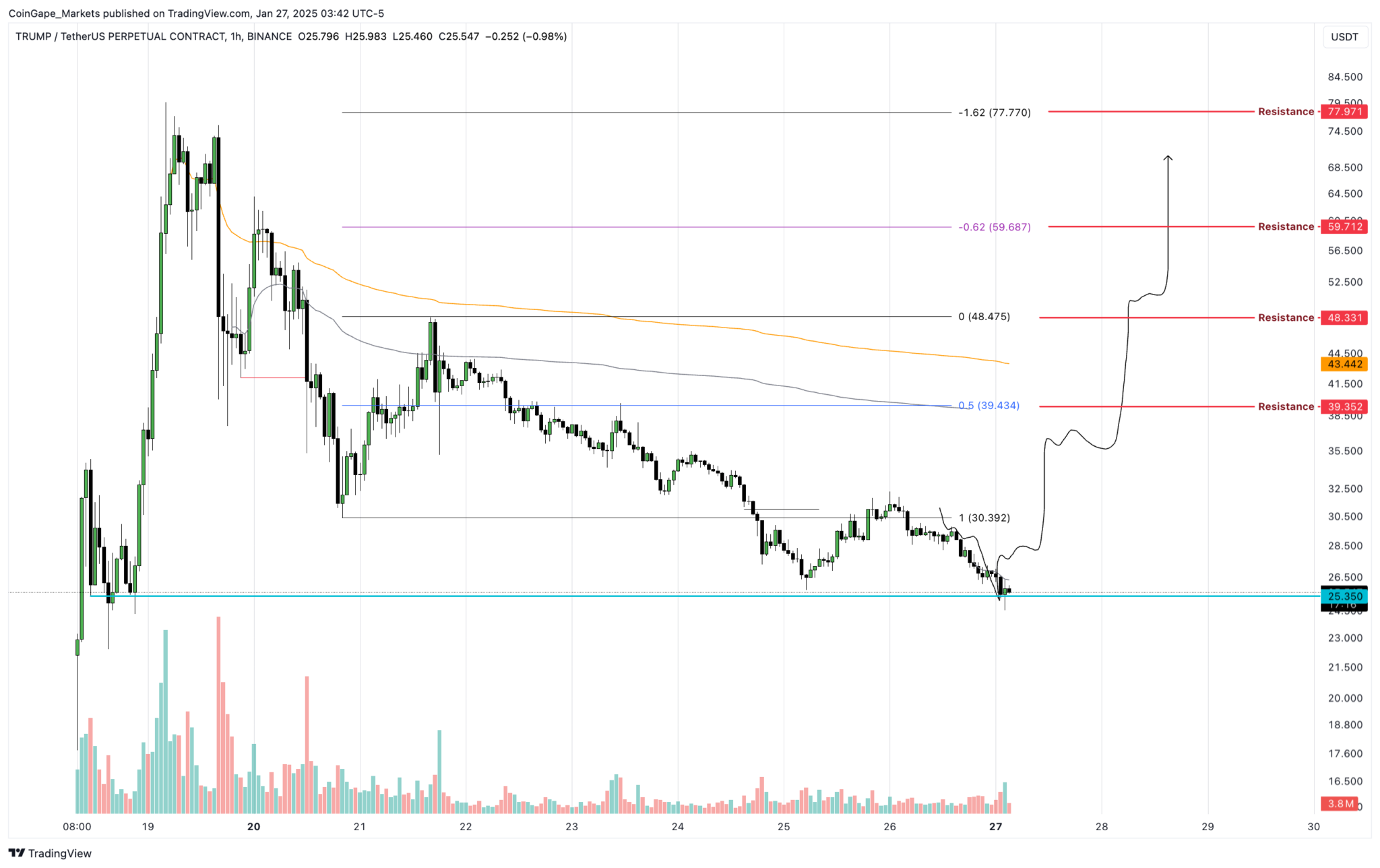 TRUMP Meme Coin Plummets: Trader Loses $8 Million in Shocking Turn = The Bit Journal