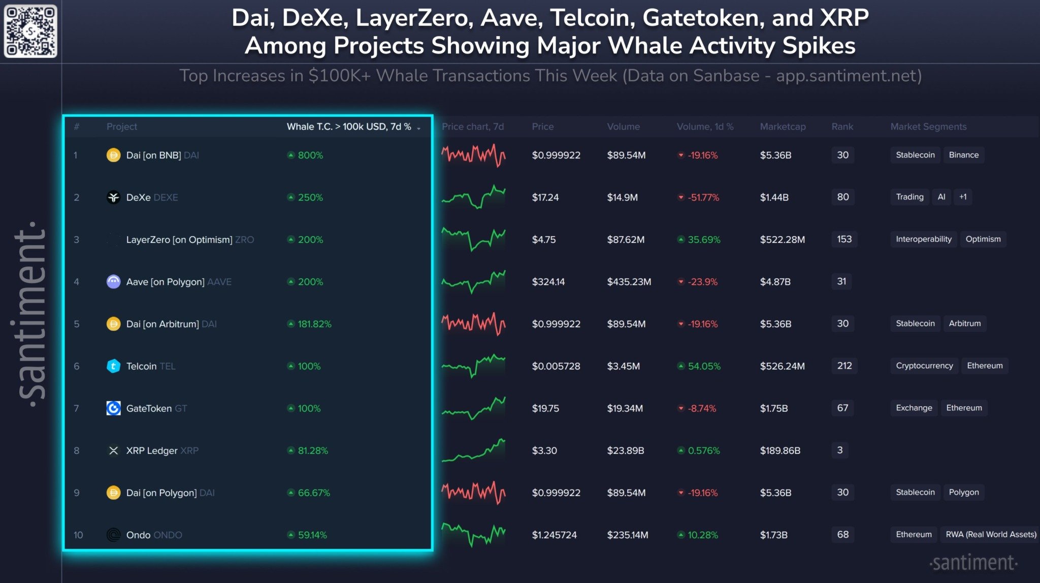 Whales Focus on AAVE and These 7 Altcoins Amid Market Rally = The Bit Journal