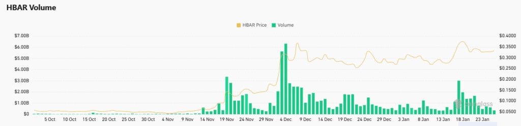 Hedera Transaction Volume Goes Up 10x in Q4 2024: Why HBAR is Booming