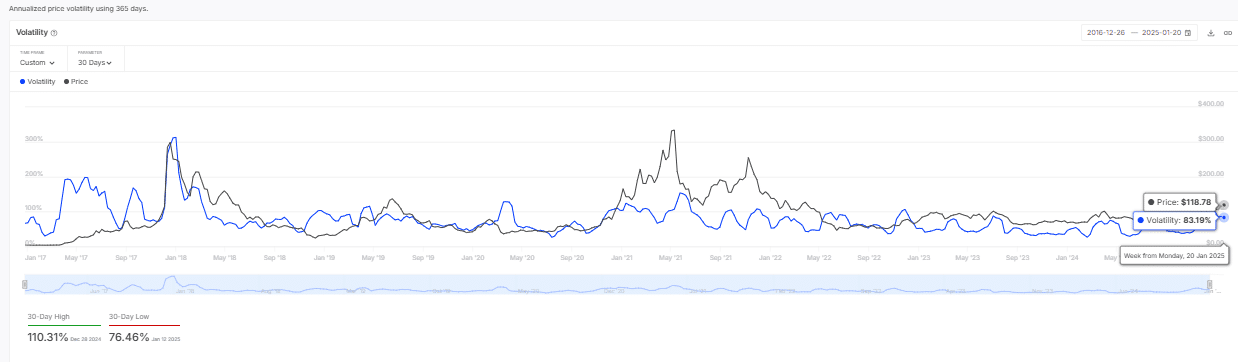 LTC Volatility