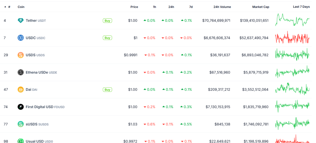 Stablecoins Market Cap