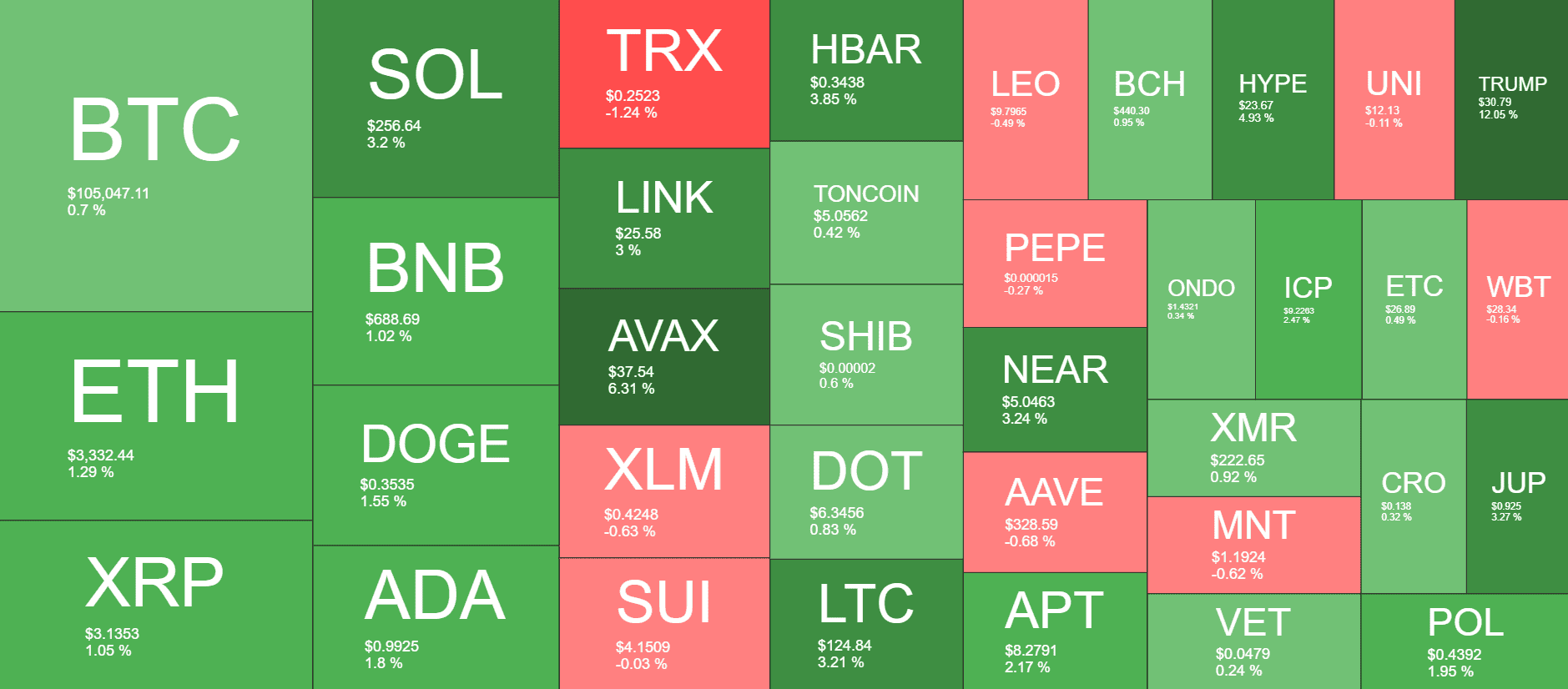 Bitcoin Holds Steady While 27 Altcoins Surge = The Bit Journal