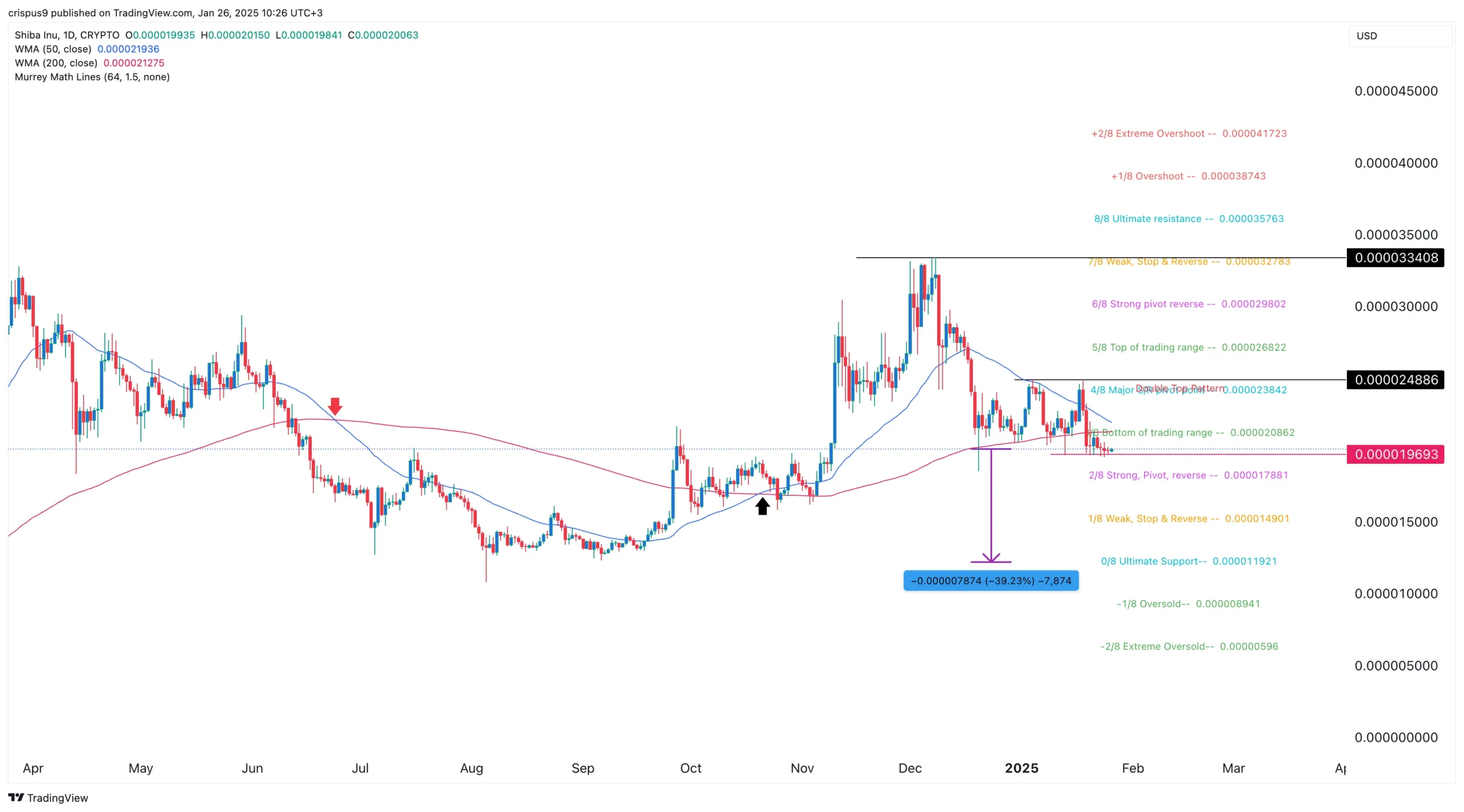 Shiba Inu SHIB Price at Risk as Alarming Patterns Form