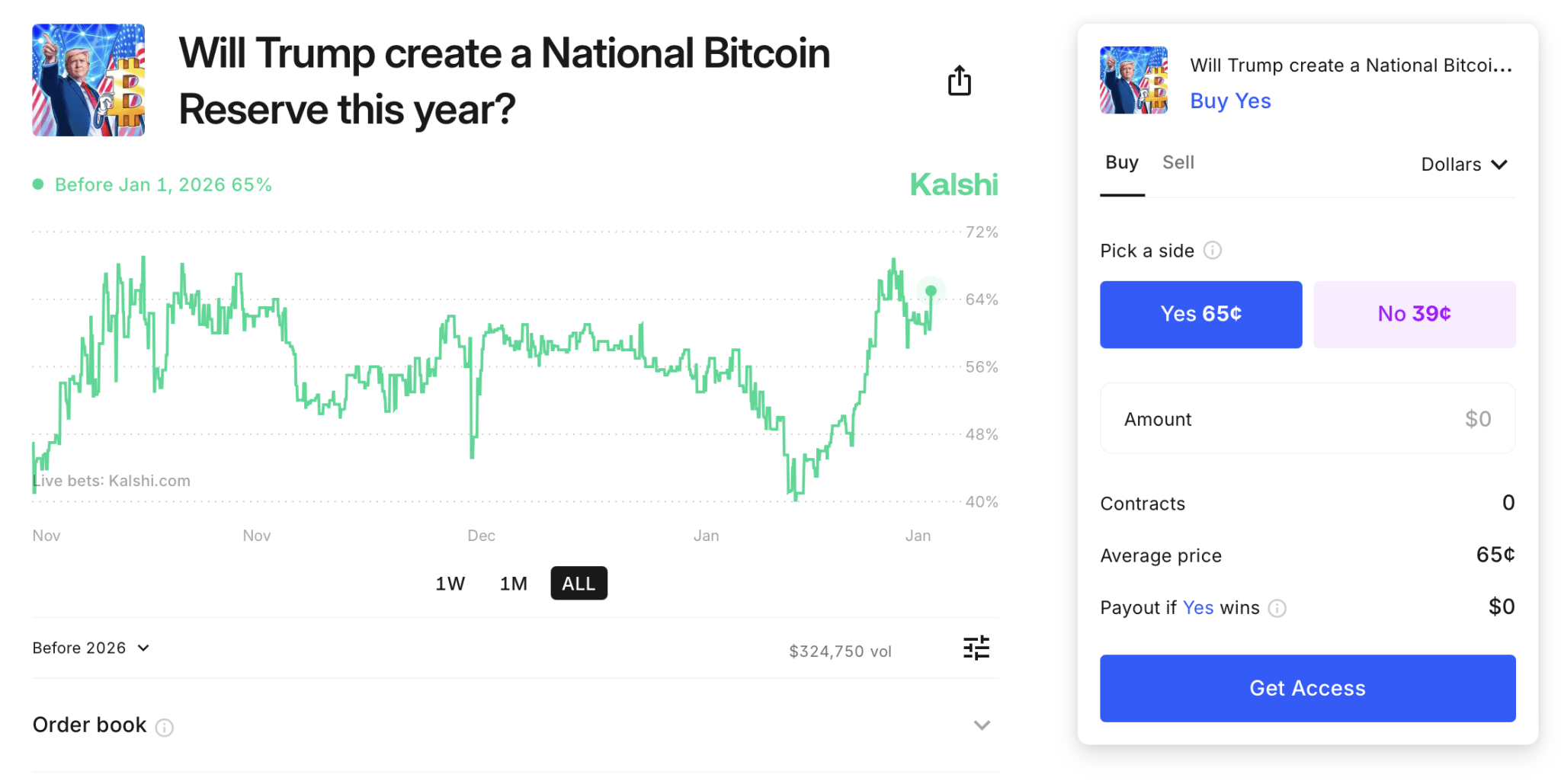 Polymarket Bets Big on Bitcoin Reserve: 64% Chance for U.S. by 2025 