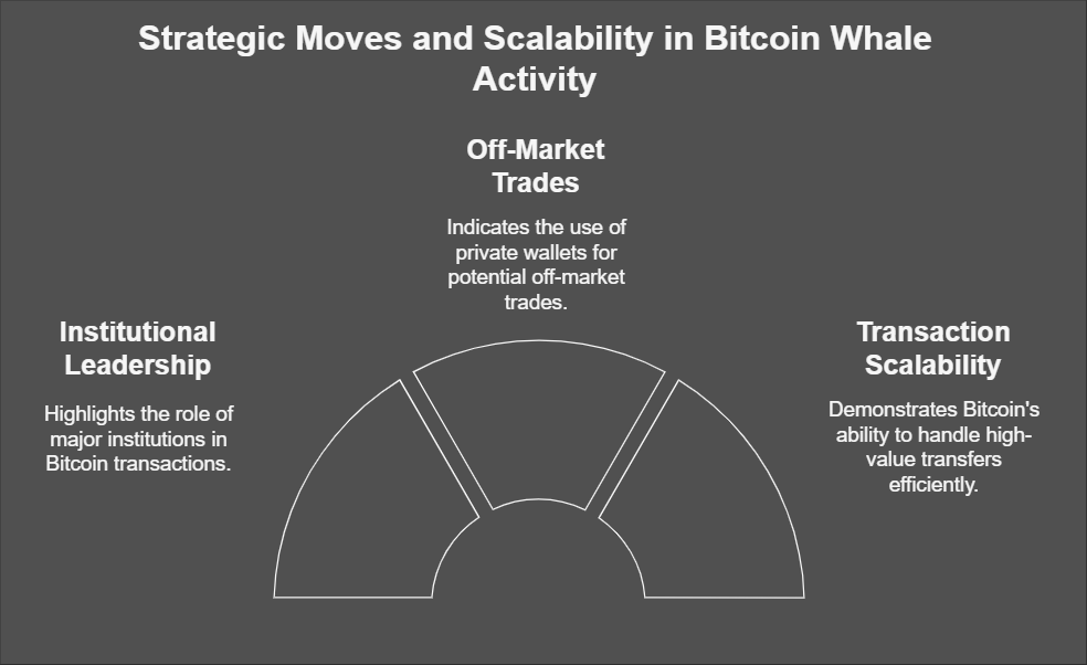 Top 10 Whale Moves in 24 Hours: Do $1B Transfers in Bitcoin and Ethereum Signal Big Crypto Plays