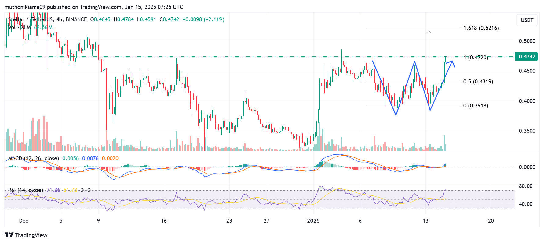 Chart Patterns Signal More Upside