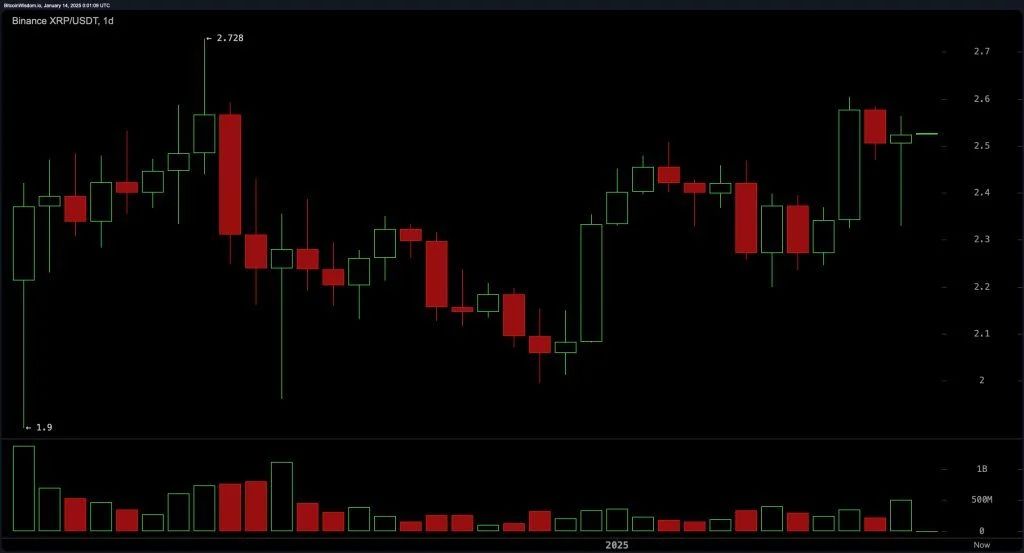 XRP Bulls Eye $2.70 as Market Momentum Builds