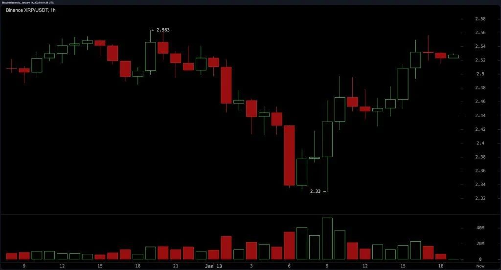 XRP Bulls Eye $2.70 as Market Momentum Builds