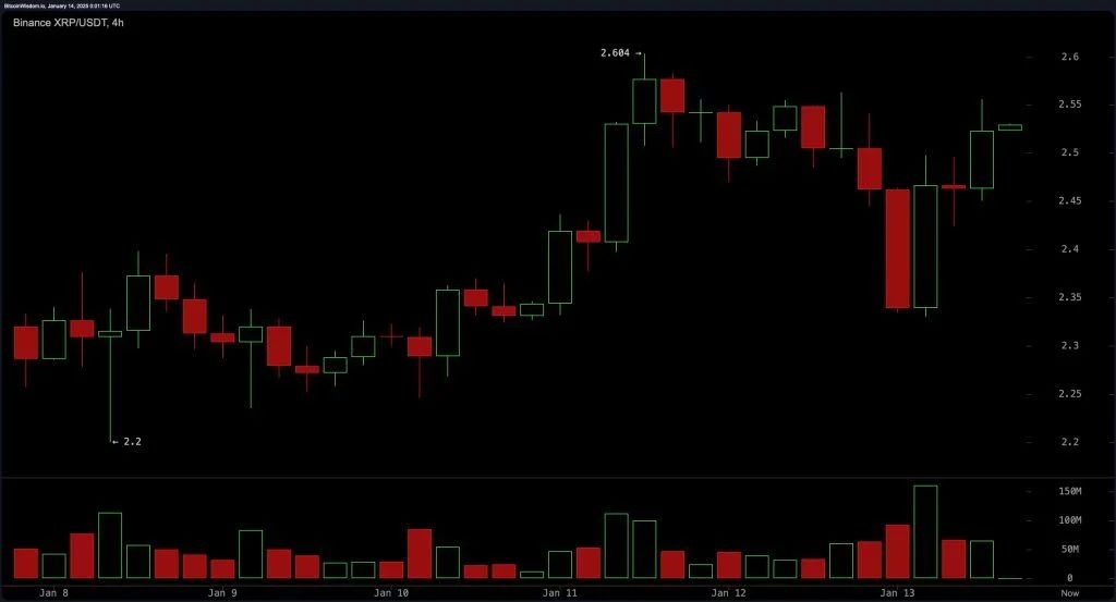 XRP Bulls Eye $2.70 as Market Momentum Builds