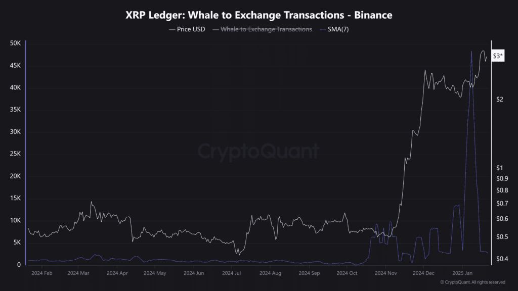 XRP Whales Flood Binance: Market Moves or Profit-Taking?