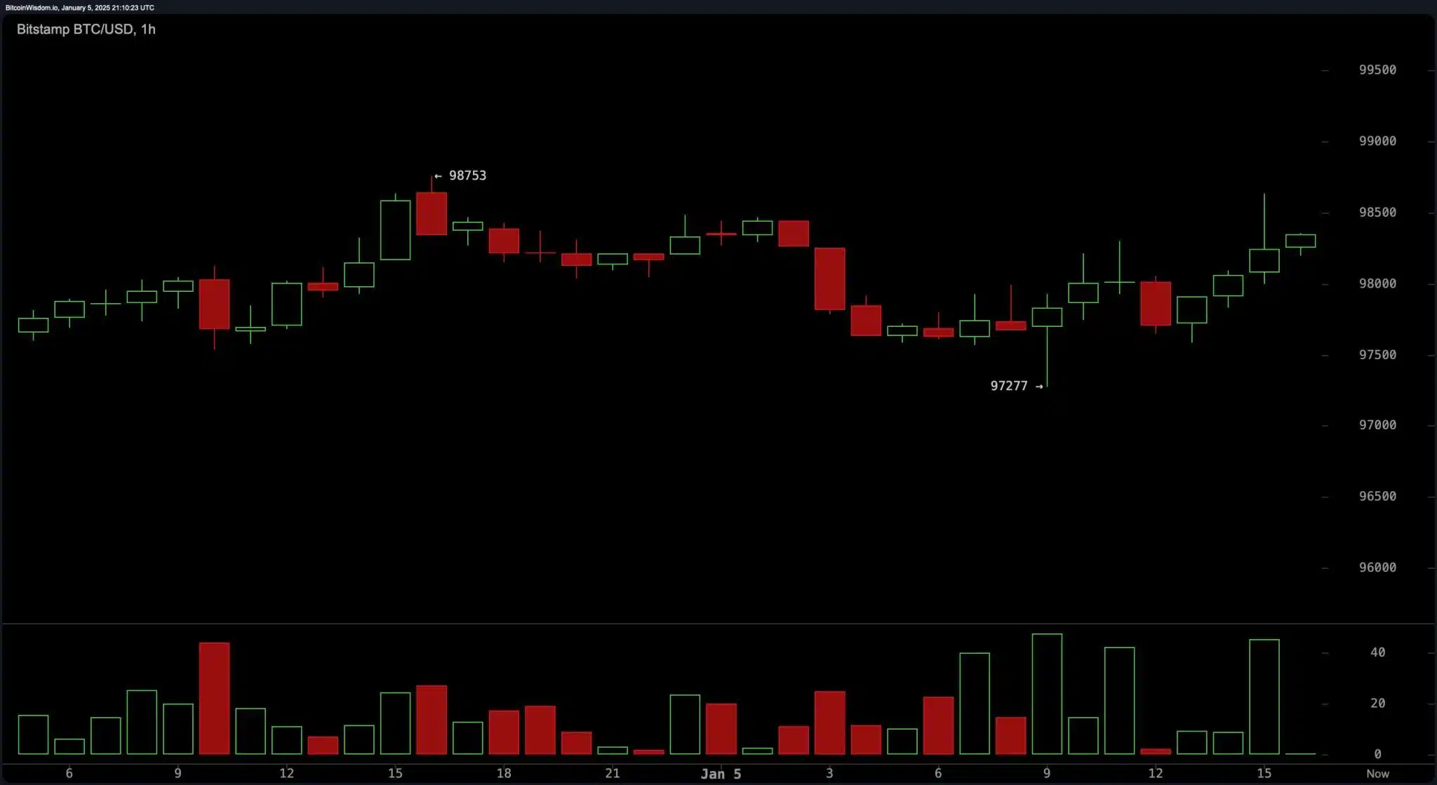 Bitcoin Tests Key Resistance Levels Amid Bullish Momentum 