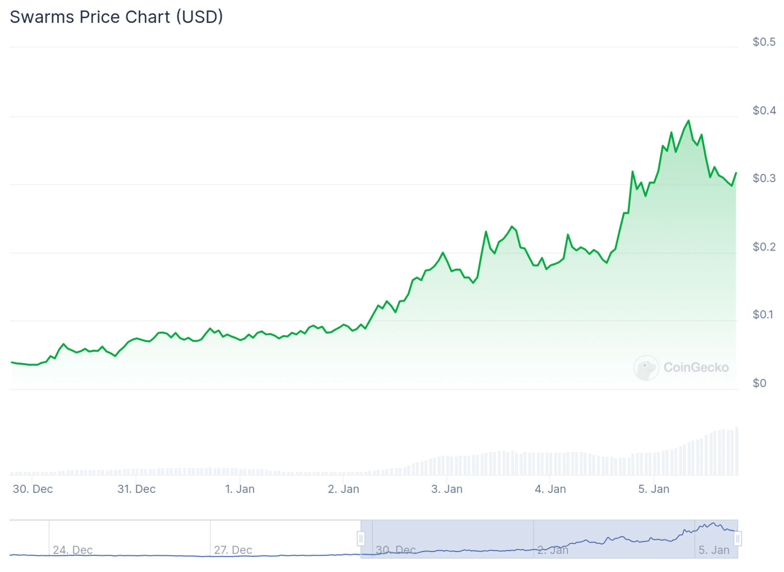 Little-Known Solana-Based Altcoin Swarms (SWARMS) Quietly Hits Record Highs = The Bit Journal