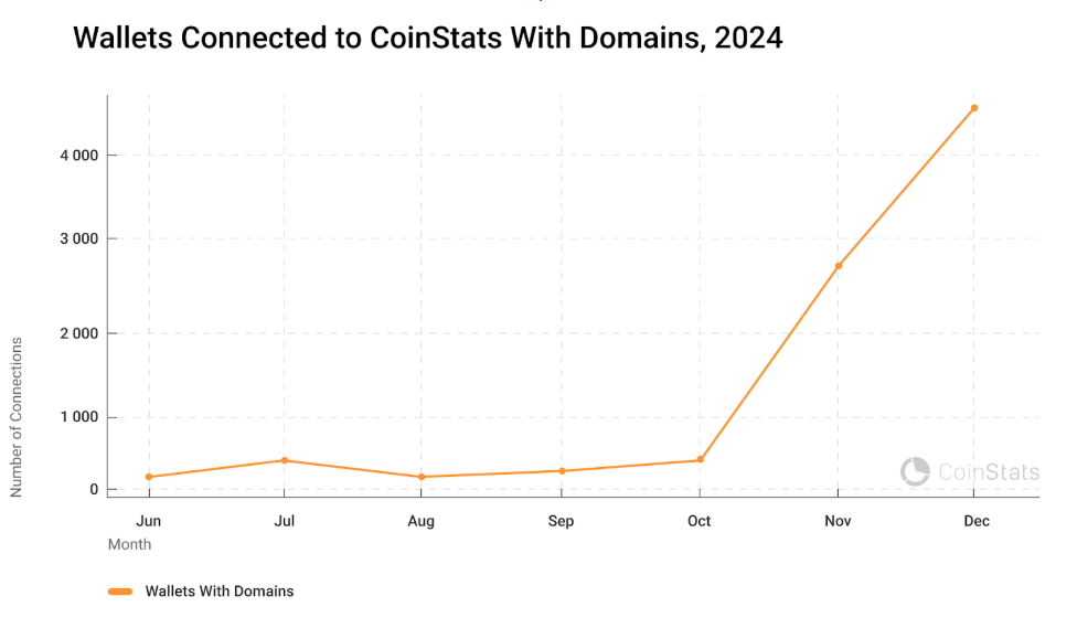 CoinStats Partners with SPACE ID as Web3 Domain Name Usage Skyrockets  