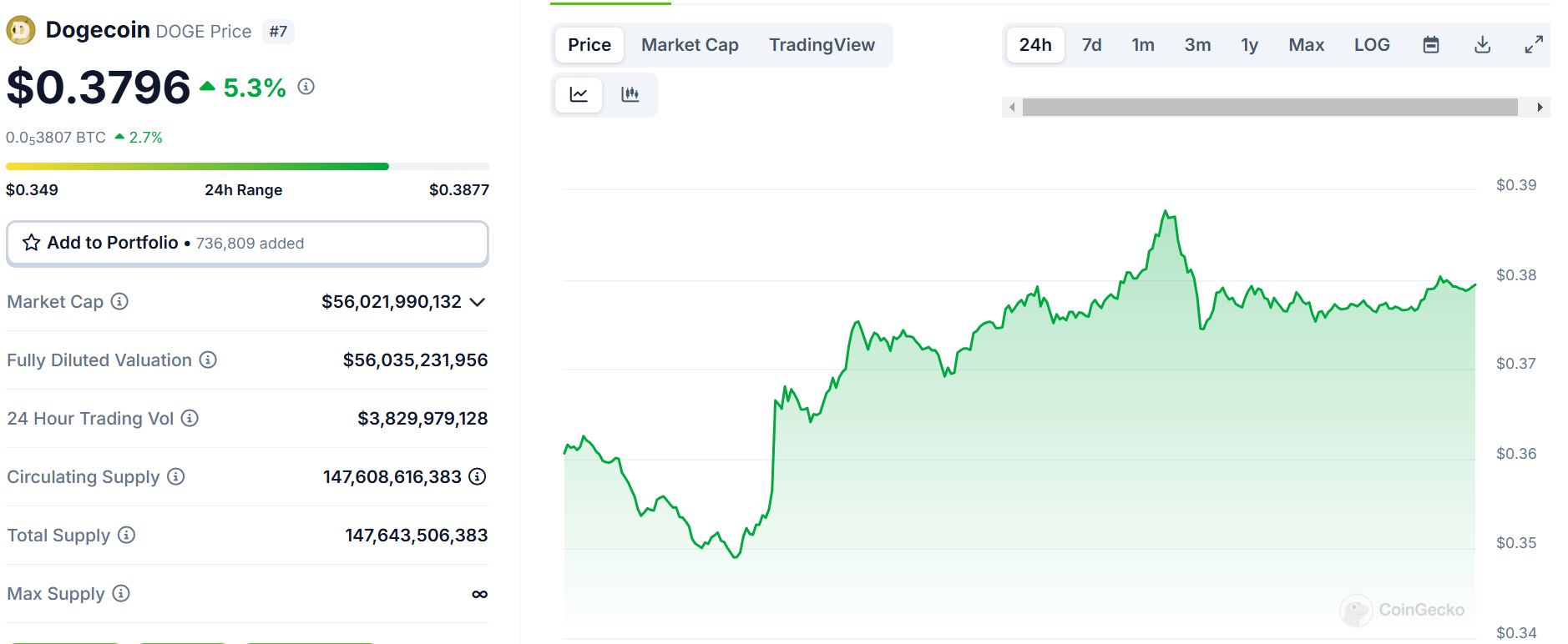 Dogecoin’s Bullish Flag Formation: Could It Mirror Bitcoin’s Rally?