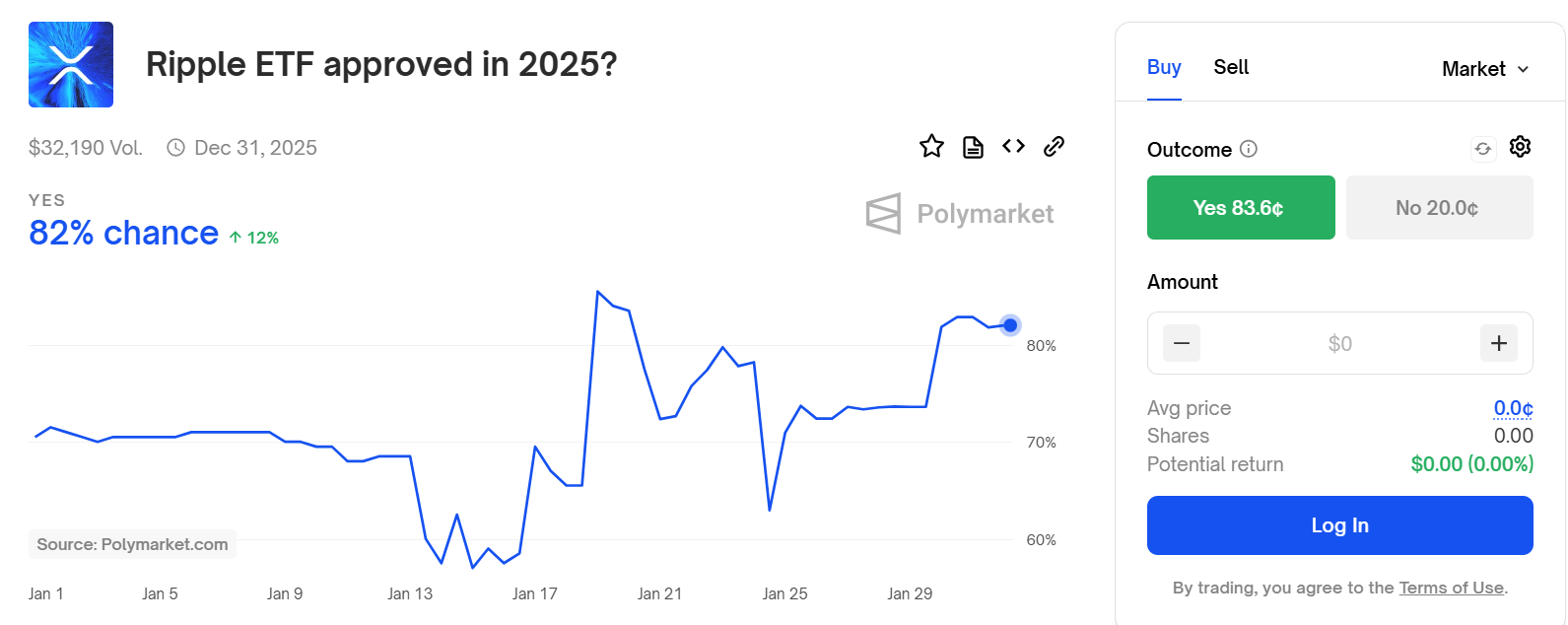 XRP ETF on the Horizon? Polymarket Predicts 82% Chance of Approval in 2025