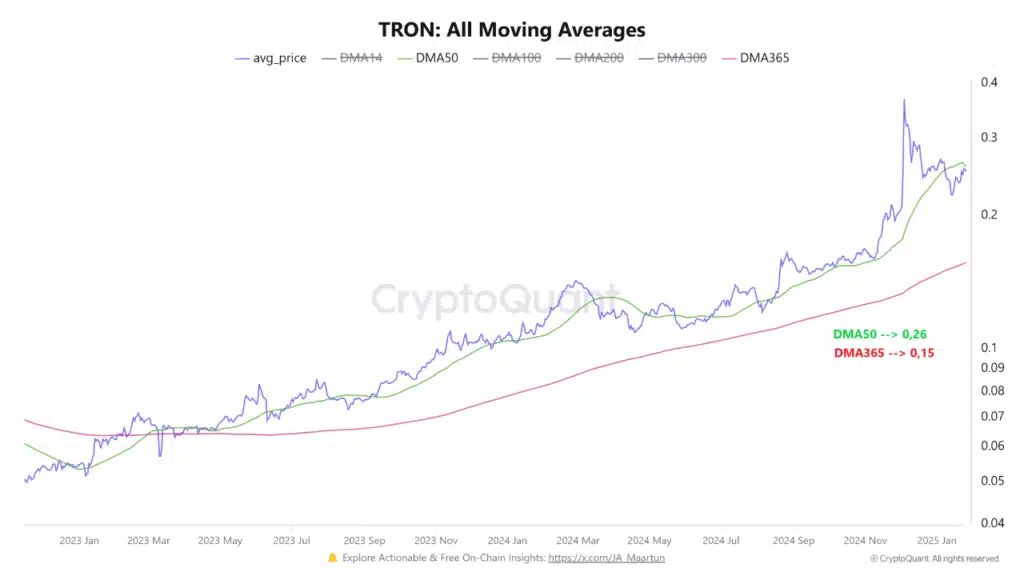 TRON Under Bearish Pressure - Will Bulls Hold at $0.22?