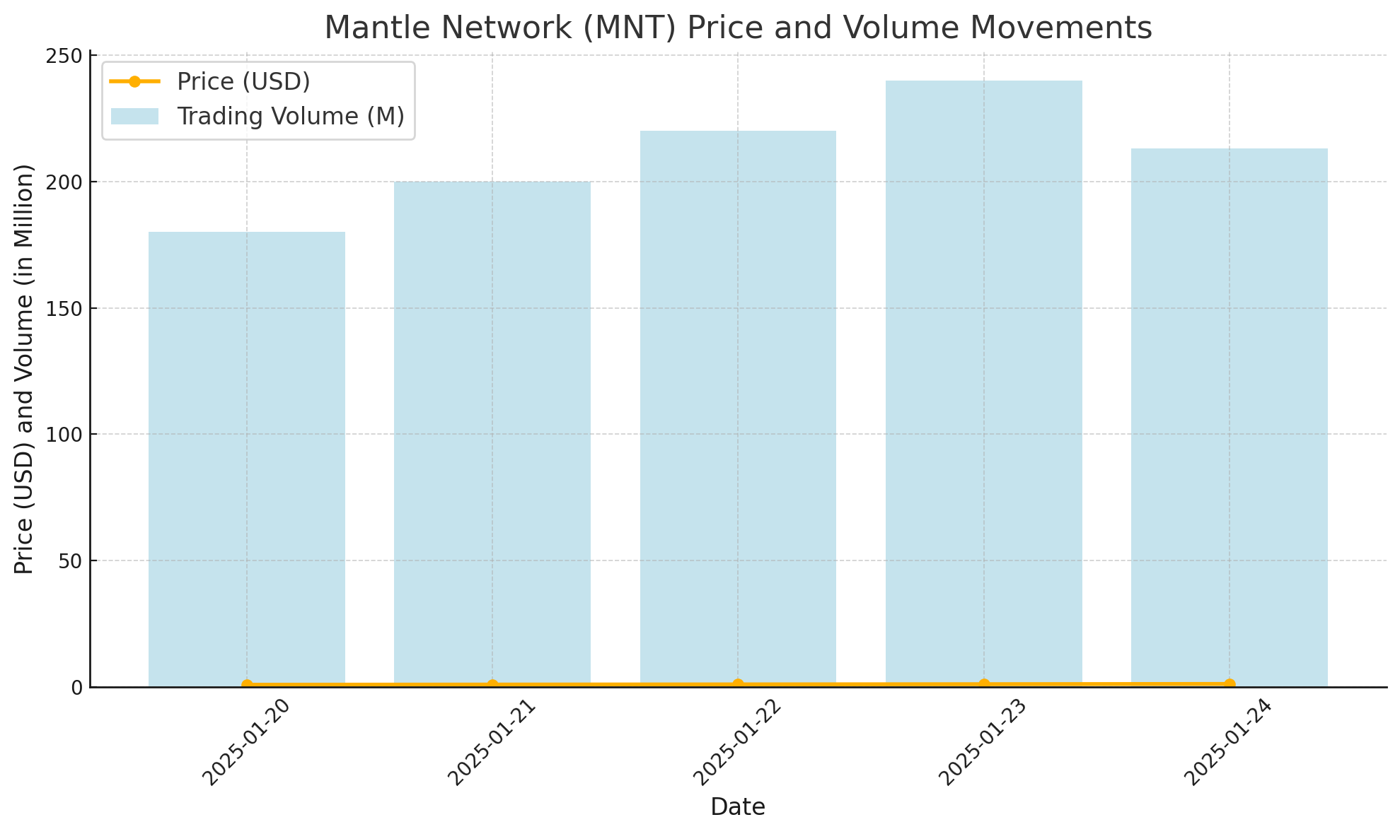 Mantle Network’s MNT: The Token Turning Heads with a 17% Surge and Game-Changing Ecosystem Plans